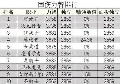 2024年DNF固伤职业推荐：哪个更适合新手及当前版本？